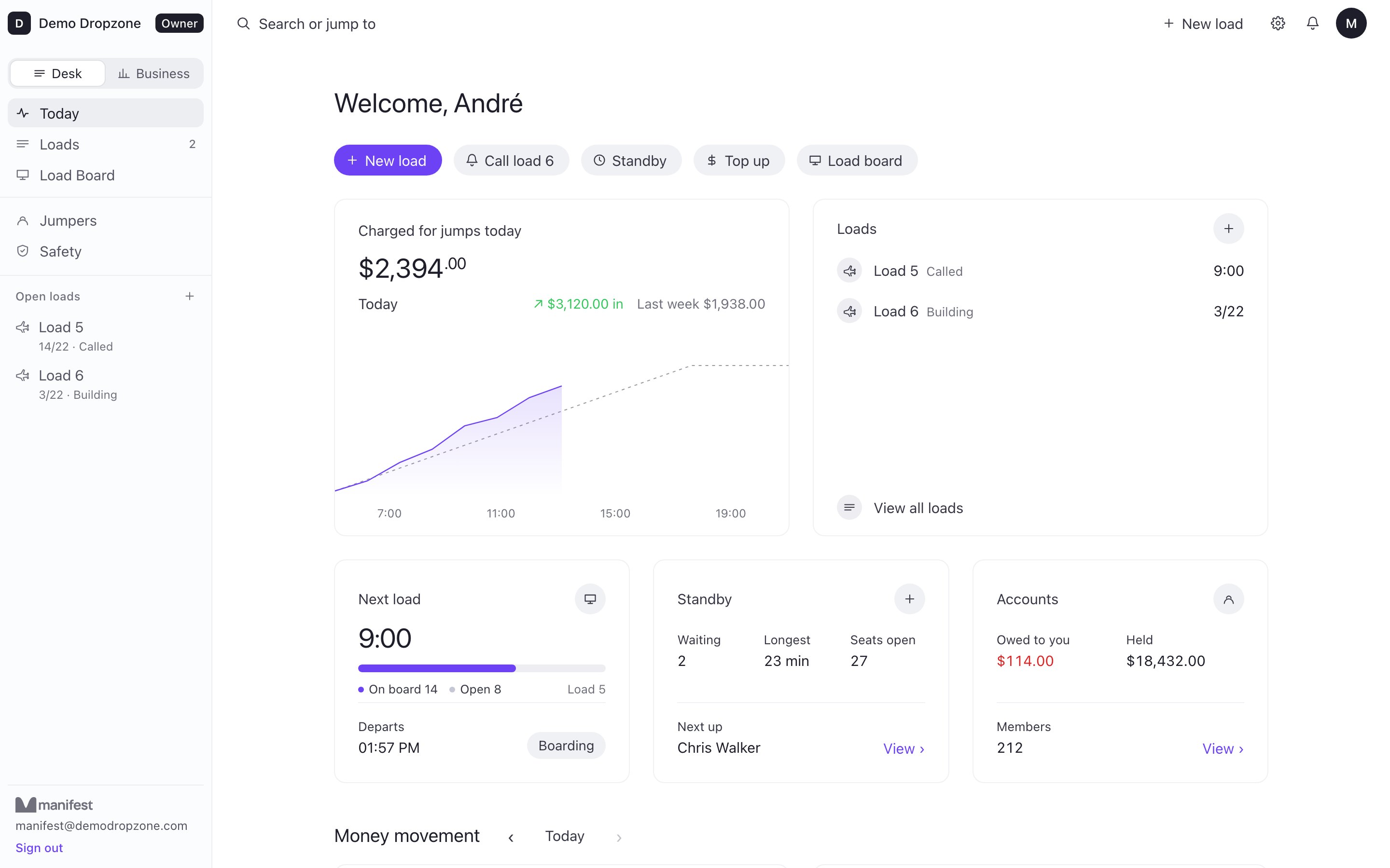 Manifest Desk Today page for a demo dropzone, showing money charged for jumps today, open loads, the next load countdown, standby and jumper accounts